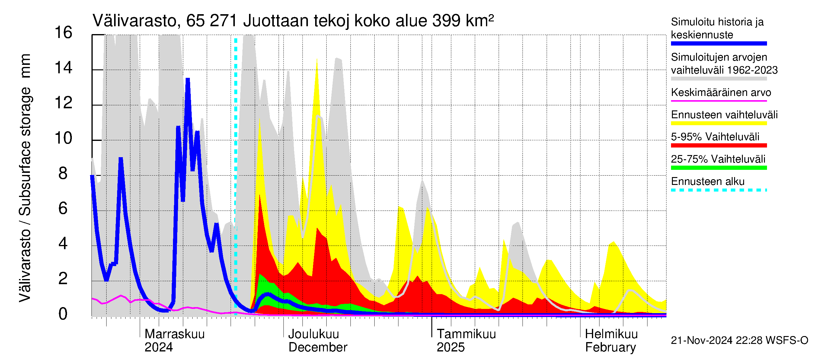 Kemijoen vesistöalue - Juottaan tekojärvi: Välivarasto