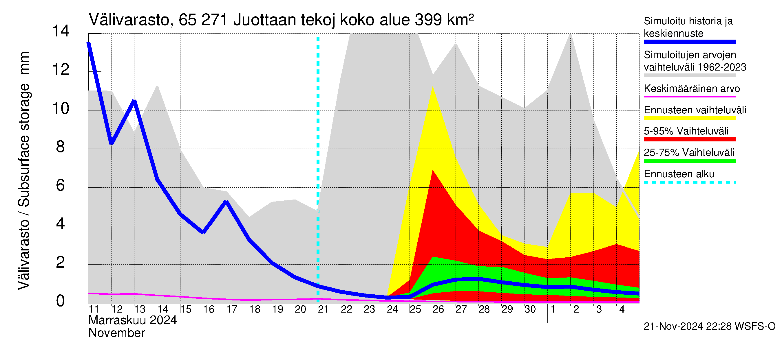 Kemijoen vesistöalue - Juottaan tekojärvi: Välivarasto