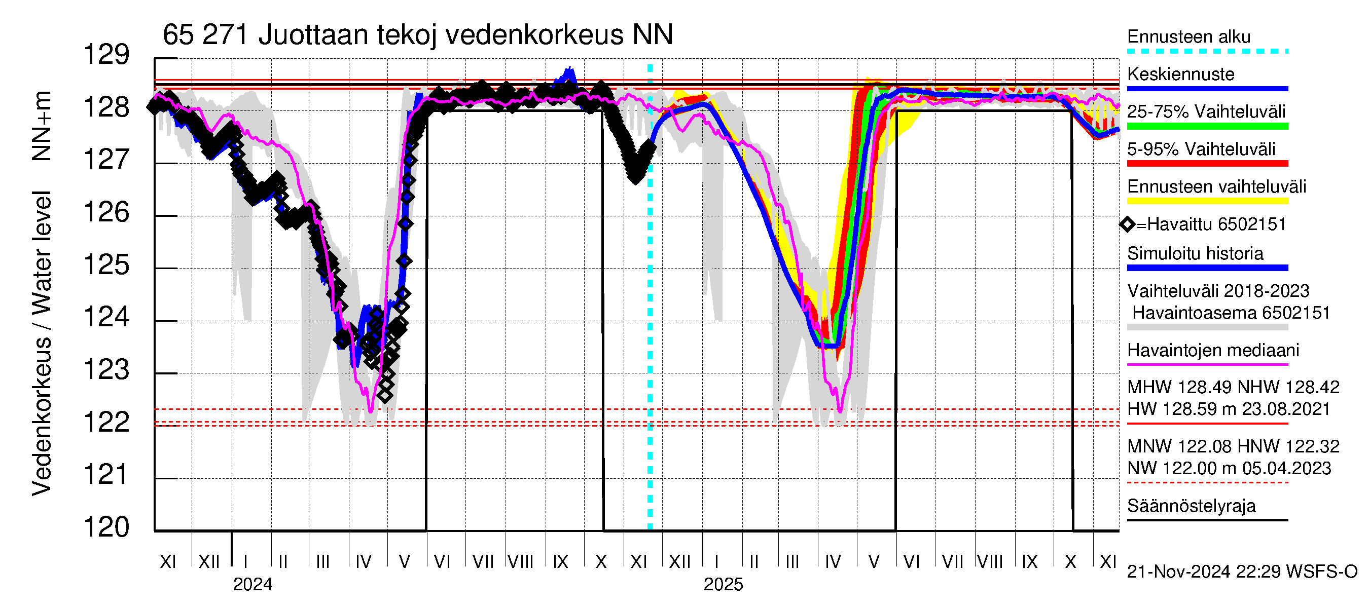 Kemijoen vesistöalue - Juottaan tekojärvi: Vedenkorkeus - jakaumaennuste