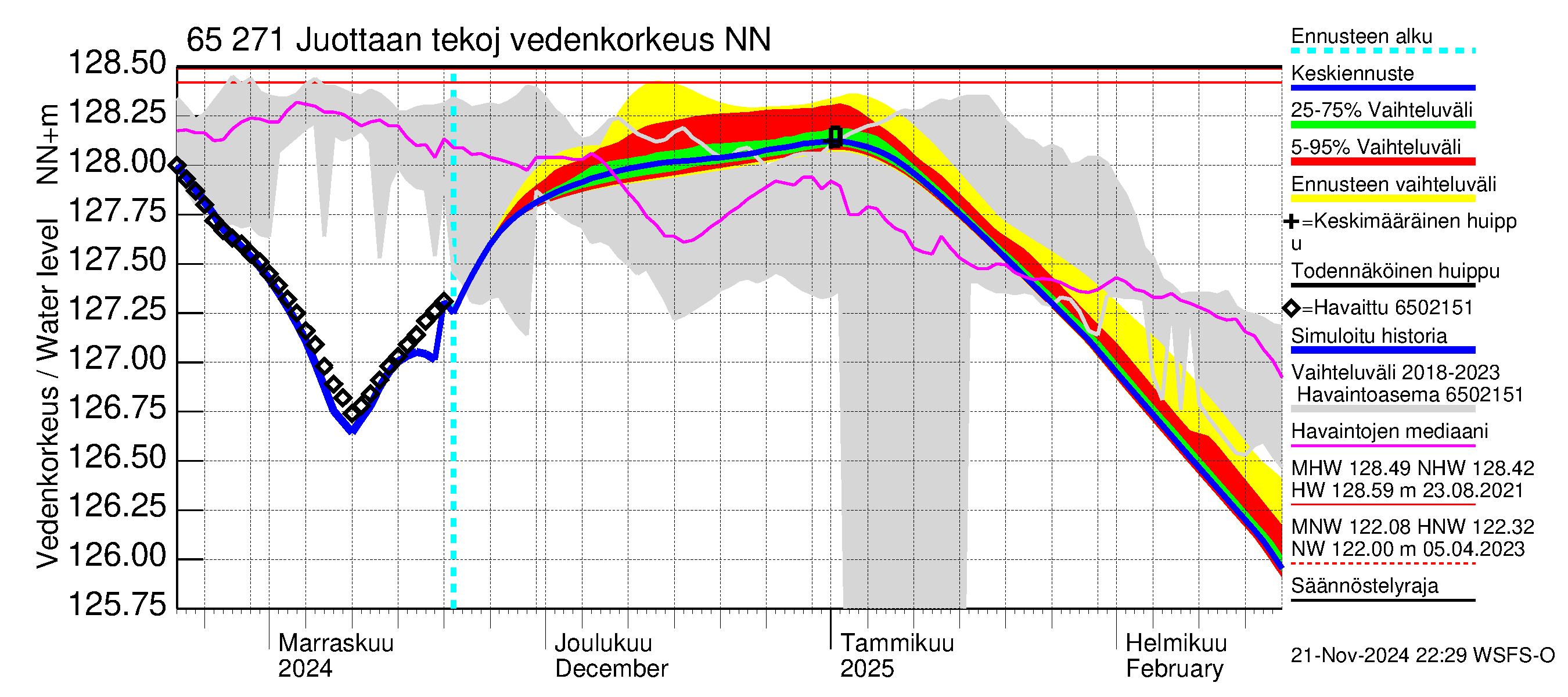 Kemijoen vesistöalue - Juottaan tekojärvi: Vedenkorkeus - jakaumaennuste