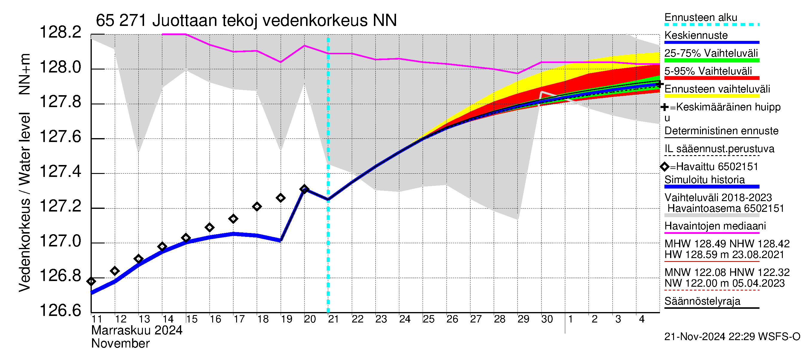 Kemijoen vesistöalue - Juottaan tekojärvi: Vedenkorkeus - jakaumaennuste