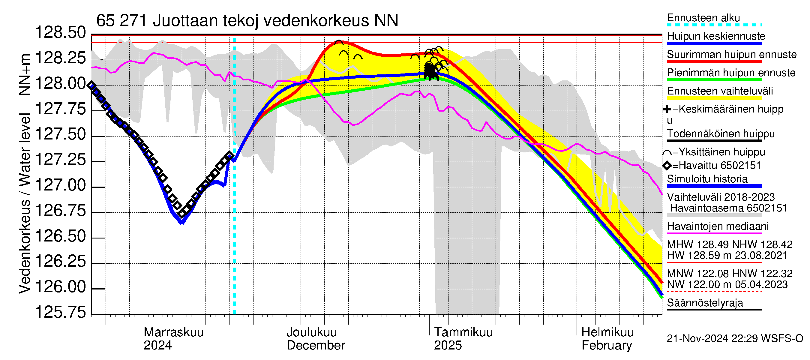 Kemijoen vesistöalue - Juottaan tekojärvi: Vedenkorkeus - huippujen keski- ja ääriennusteet