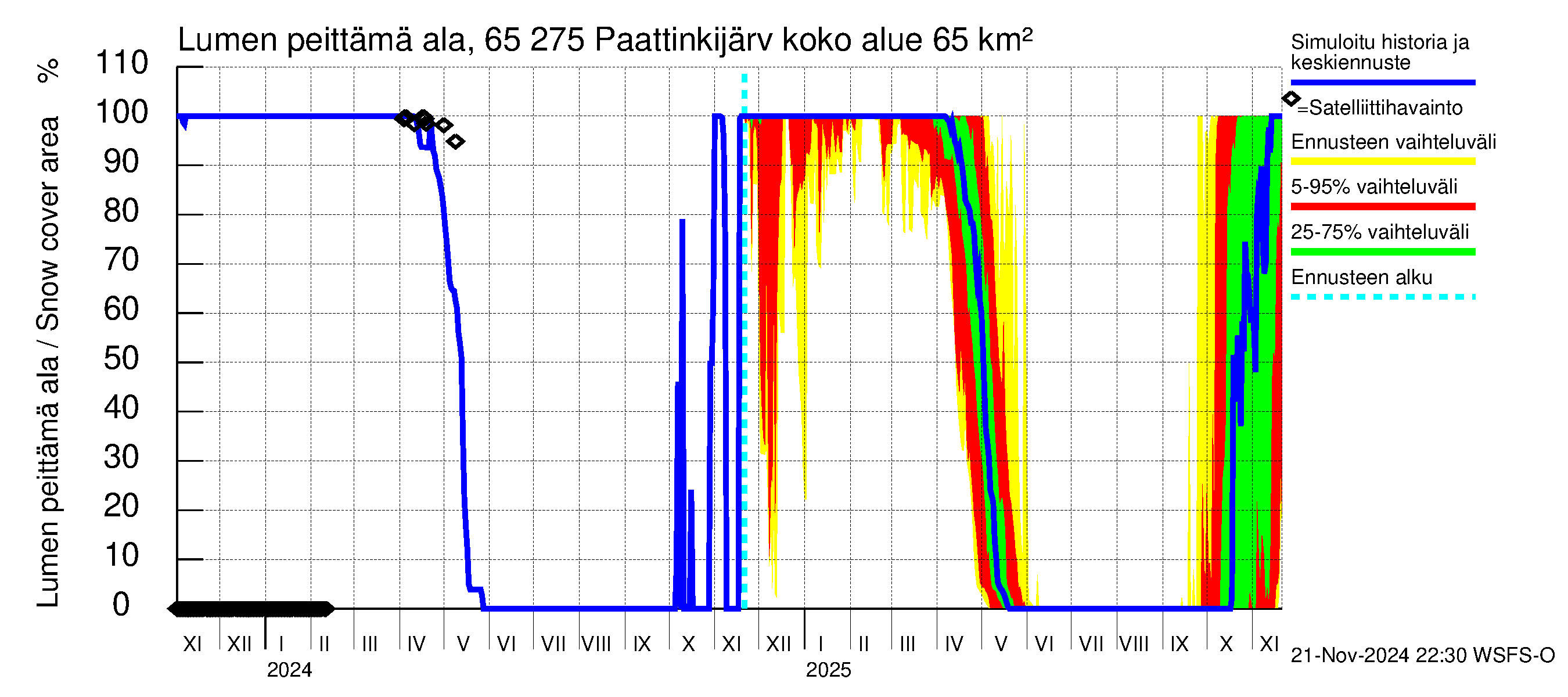 Kemijoen vesistöalue - Paattinkijärvi: Lumen peittämä ala