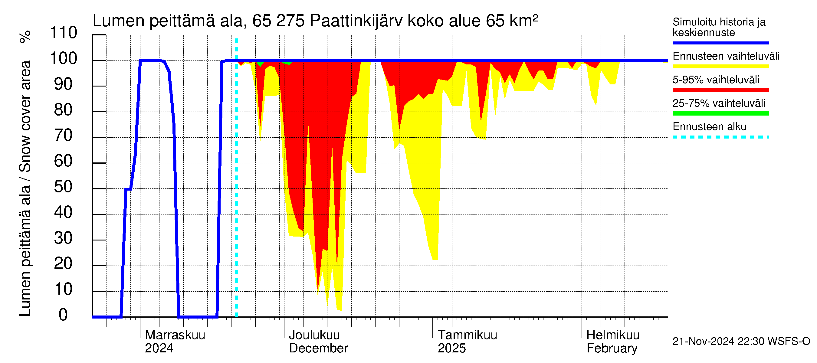 Kemijoen vesistöalue - Paattinkijärvi: Lumen peittämä ala