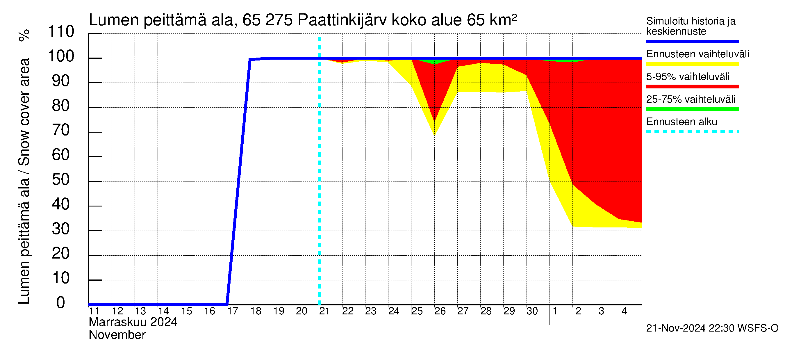 Kemijoen vesistöalue - Paattinkijärvi: Lumen peittämä ala