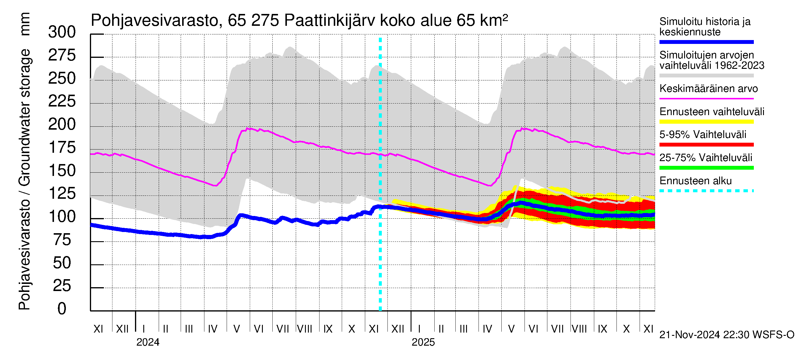 Kemijoen vesistöalue - Paattinkijärvi: Pohjavesivarasto