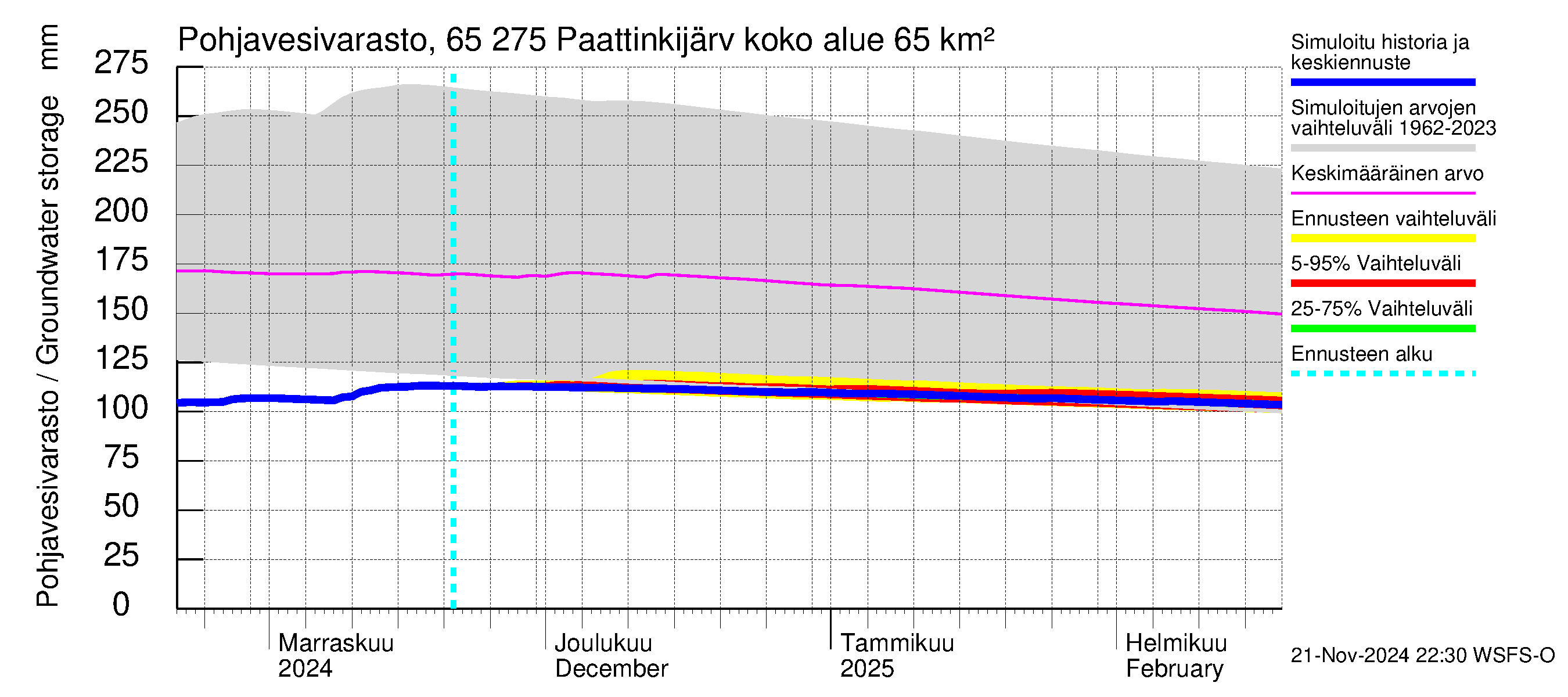 Kemijoen vesistöalue - Paattinkijärvi: Pohjavesivarasto