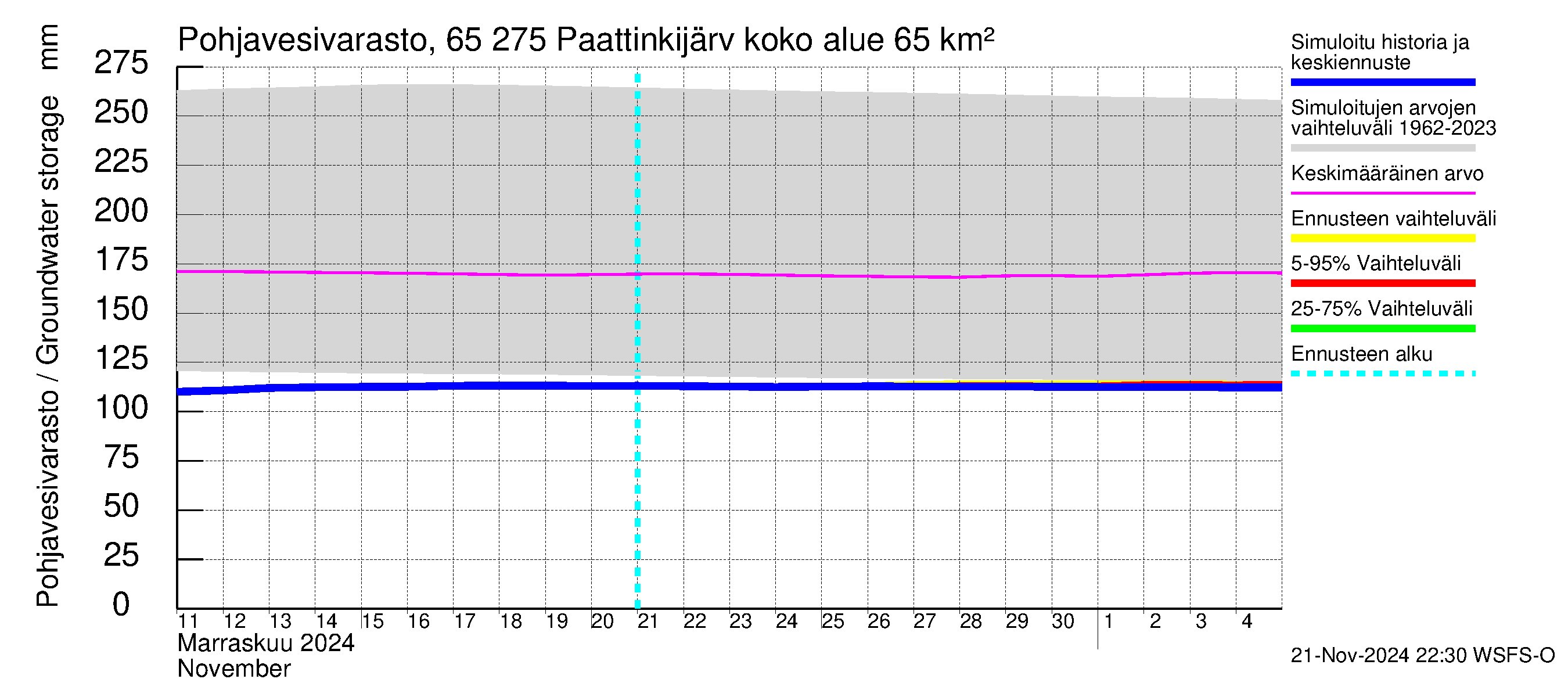 Kemijoen vesistöalue - Paattinkijärvi: Pohjavesivarasto