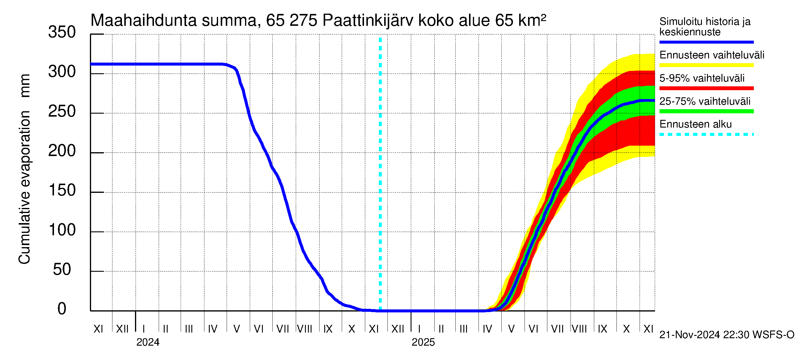 Kemijoen vesistöalue - Paattinkijärvi: Haihdunta maa-alueelta - summa