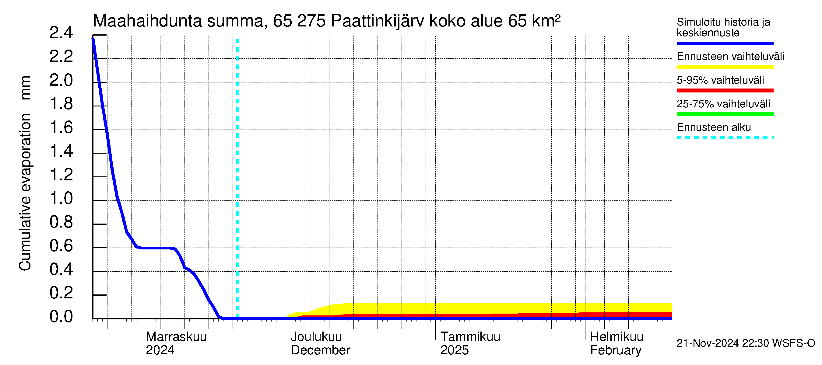 Kemijoen vesistöalue - Paattinkijärvi: Haihdunta maa-alueelta - summa