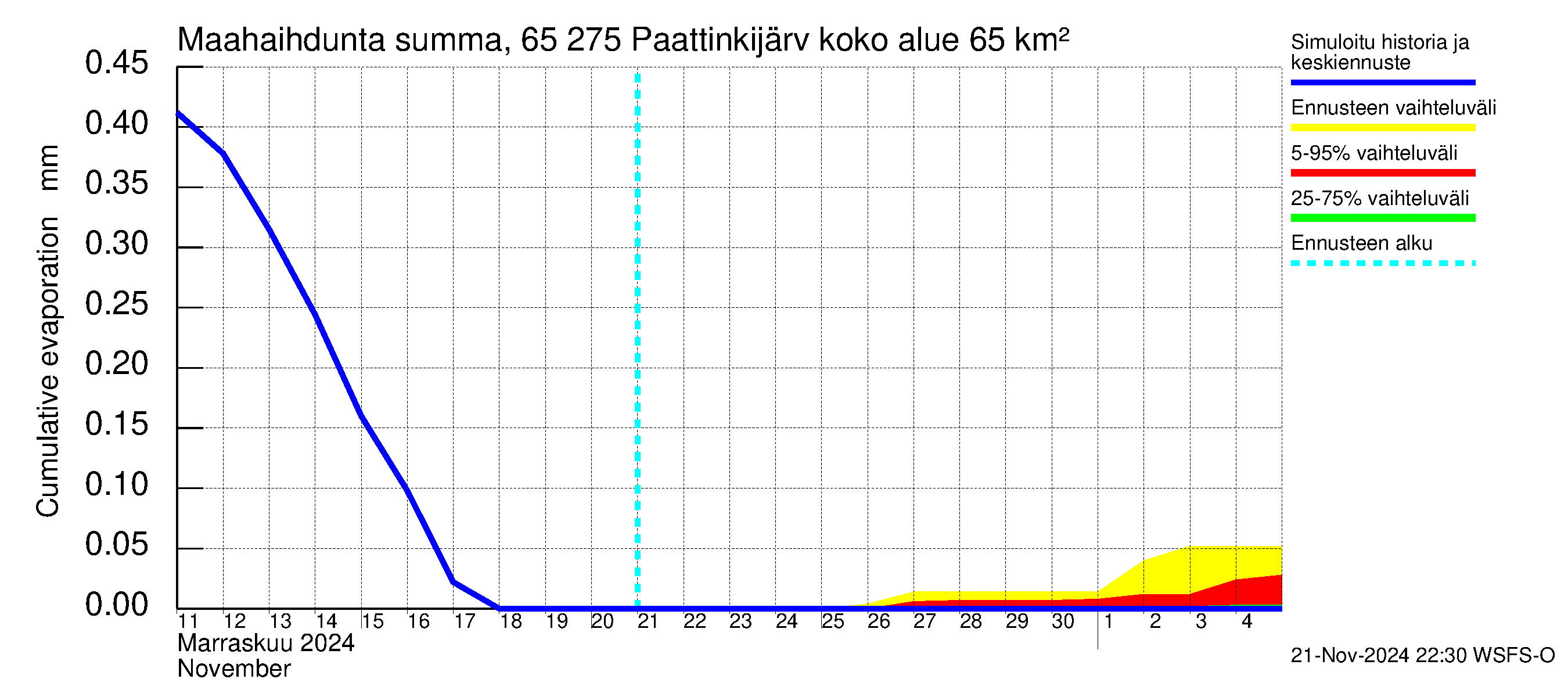 Kemijoen vesistöalue - Paattinkijärvi: Haihdunta maa-alueelta - summa