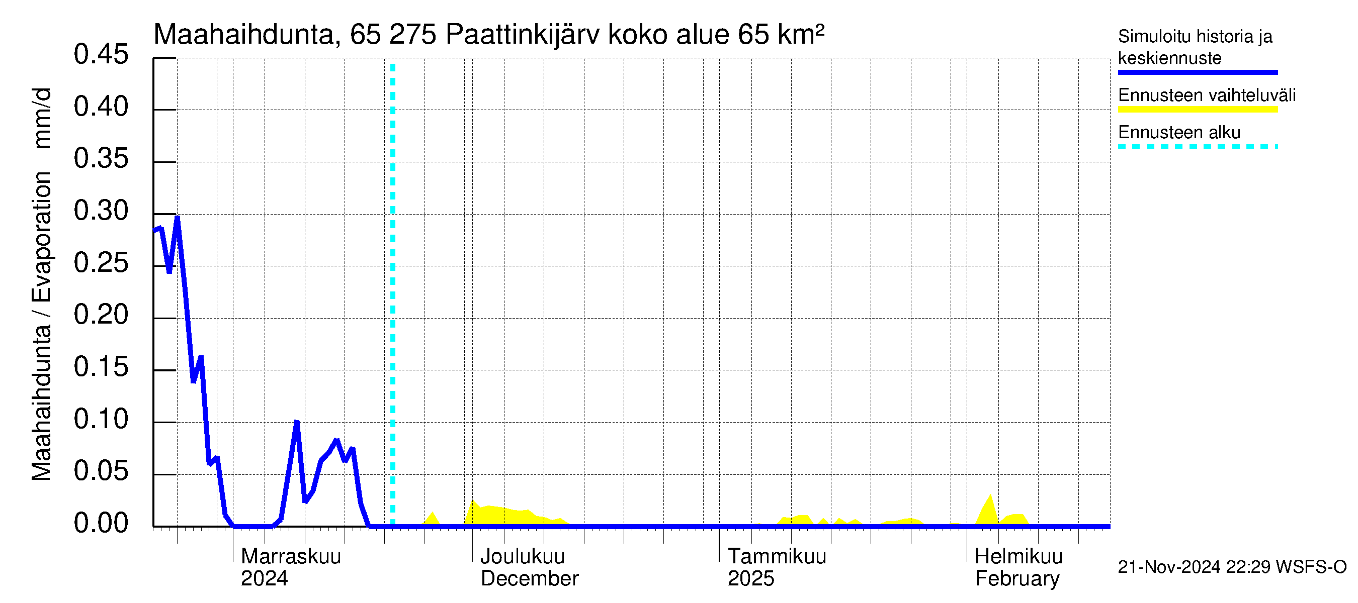 Kemijoen vesistöalue - Paattinkijärvi: Haihdunta maa-alueelta