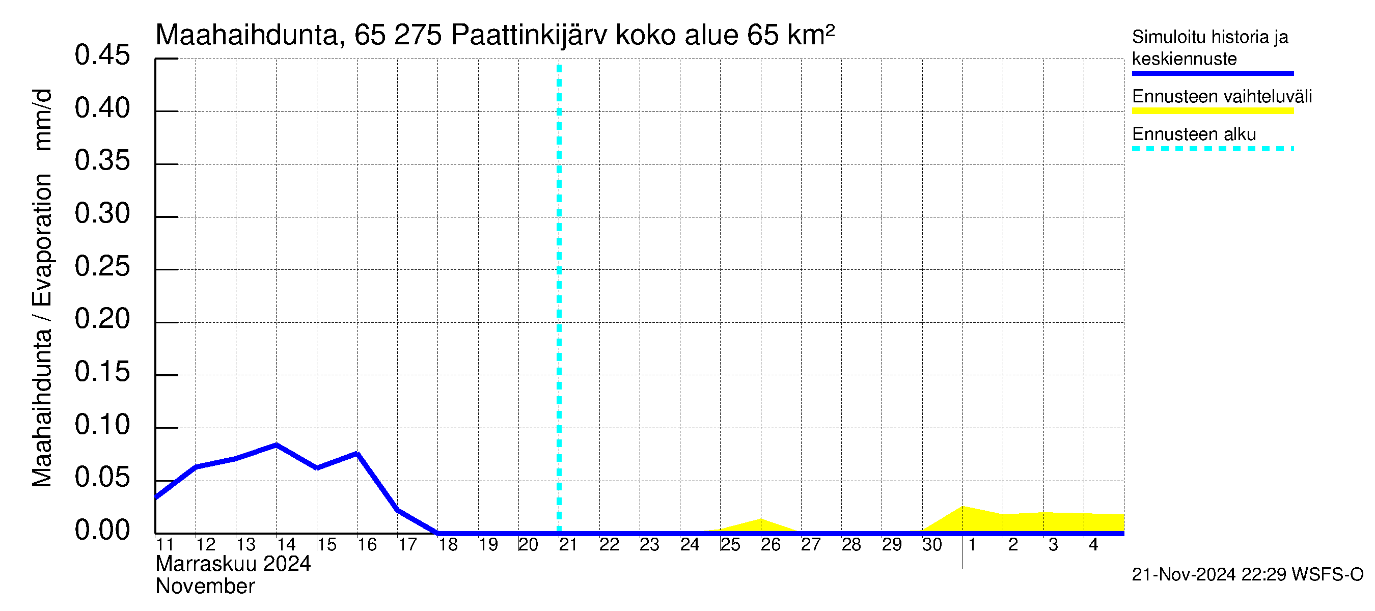 Kemijoen vesistöalue - Paattinkijärvi: Haihdunta maa-alueelta