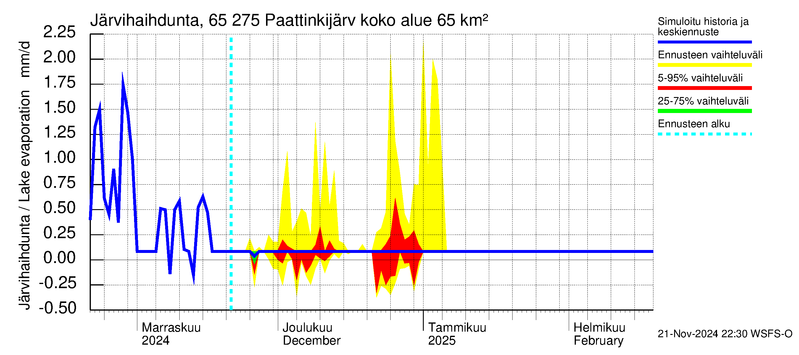 Kemijoen vesistöalue - Paattinkijärvi: Järvihaihdunta