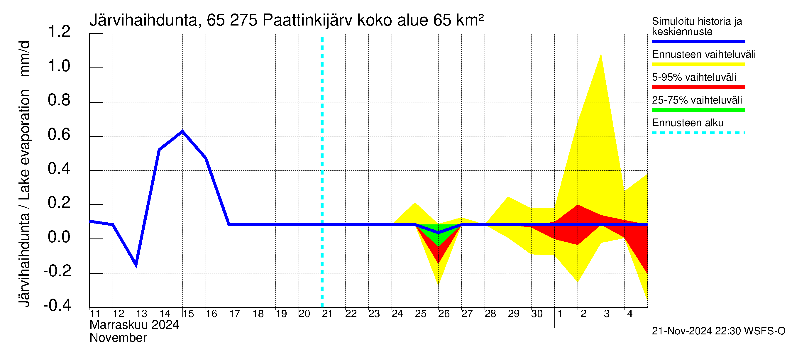 Kemijoen vesistöalue - Paattinkijärvi: Järvihaihdunta