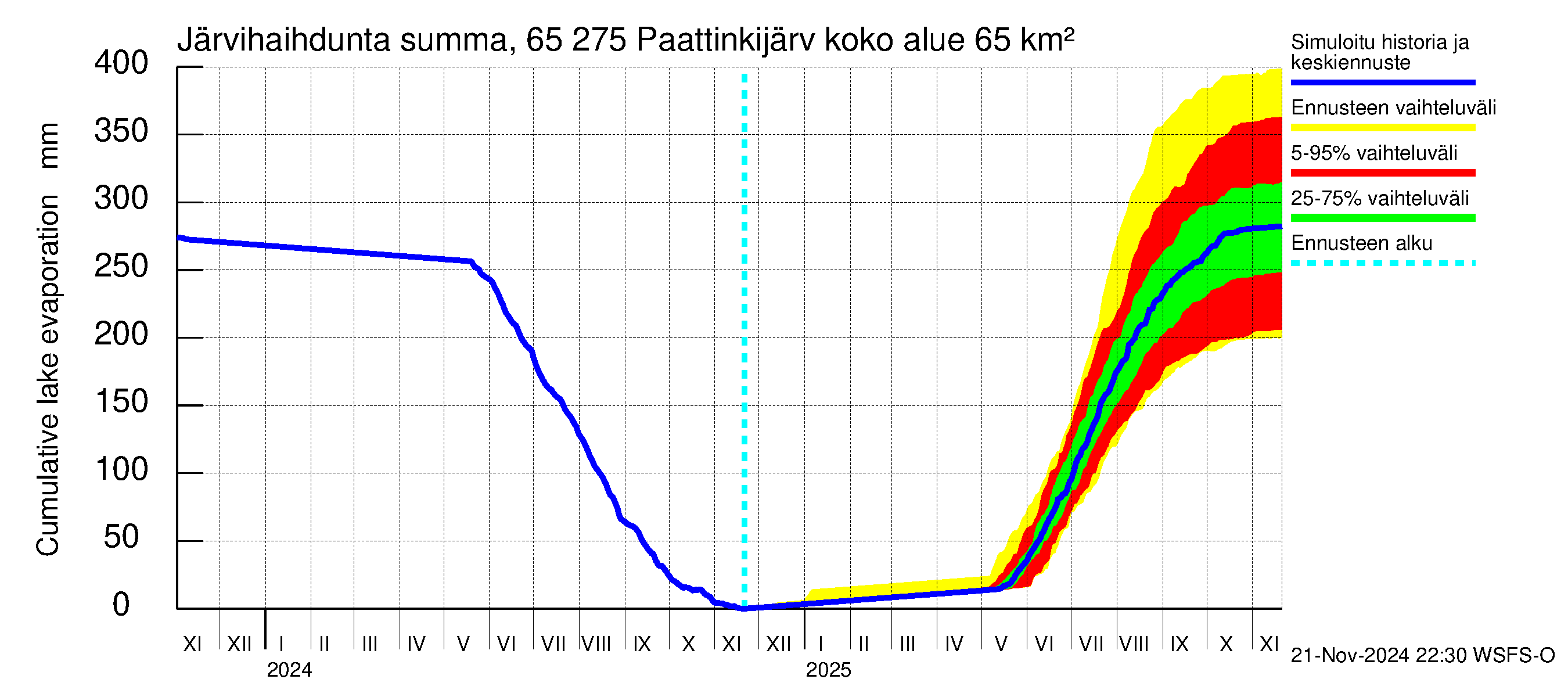 Kemijoen vesistöalue - Paattinkijärvi: Järvihaihdunta - summa