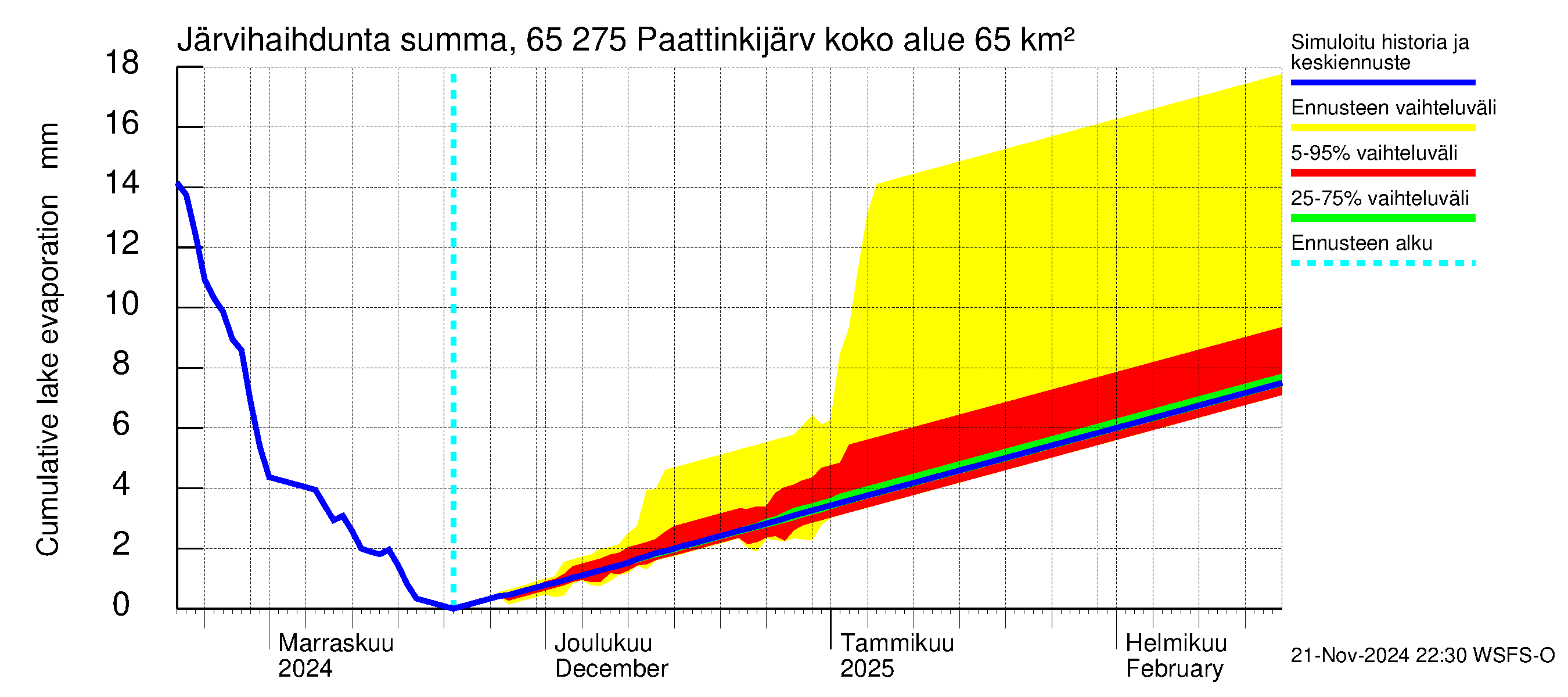 Kemijoen vesistöalue - Paattinkijärvi: Järvihaihdunta - summa