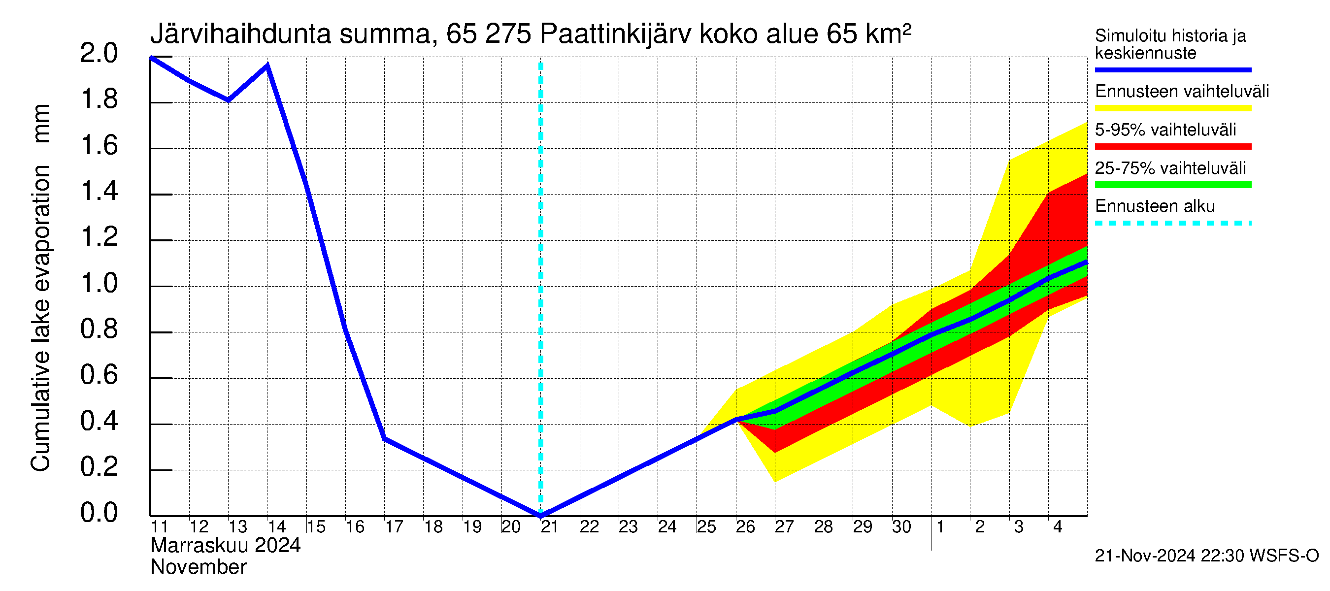 Kemijoen vesistöalue - Paattinkijärvi: Järvihaihdunta - summa