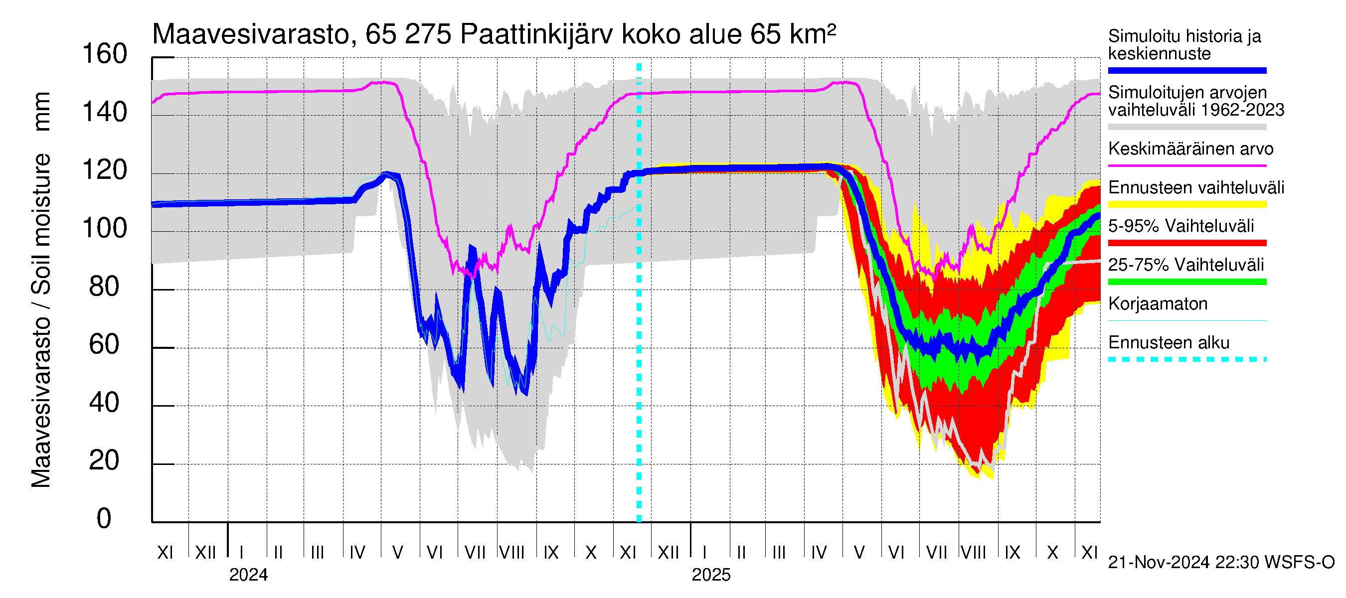 Kemijoen vesistöalue - Paattinkijärvi: Maavesivarasto