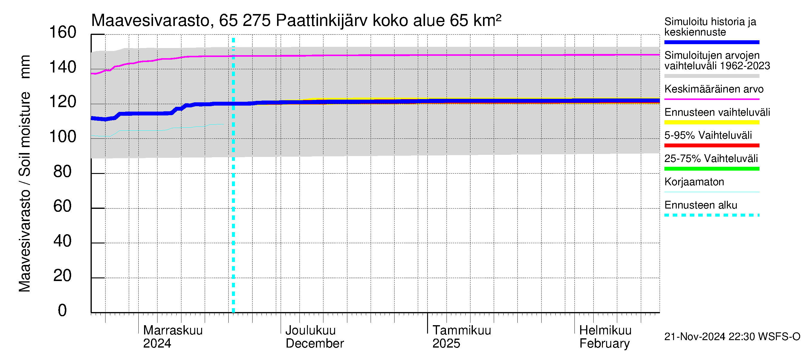 Kemijoen vesistöalue - Paattinkijärvi: Maavesivarasto