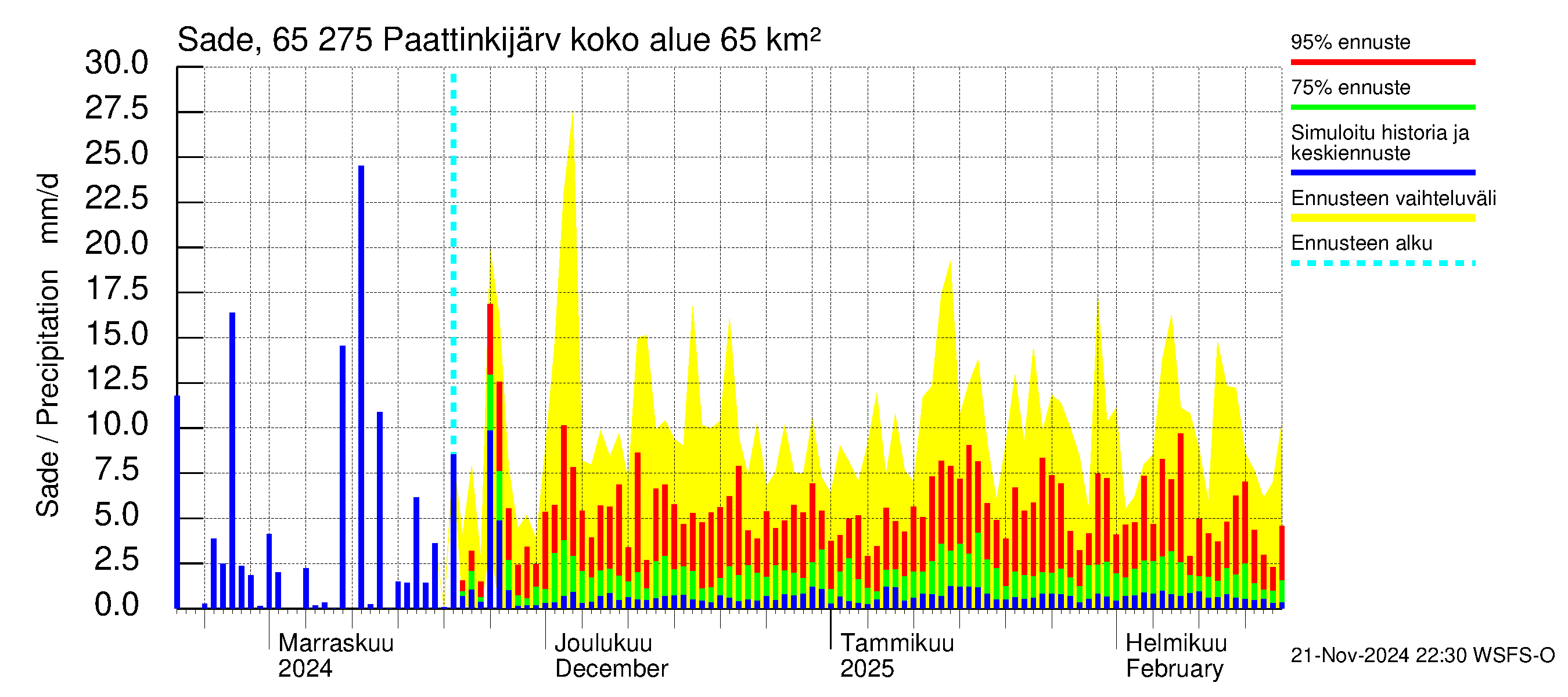 Kemijoen vesistöalue - Paattinkijärvi: Sade