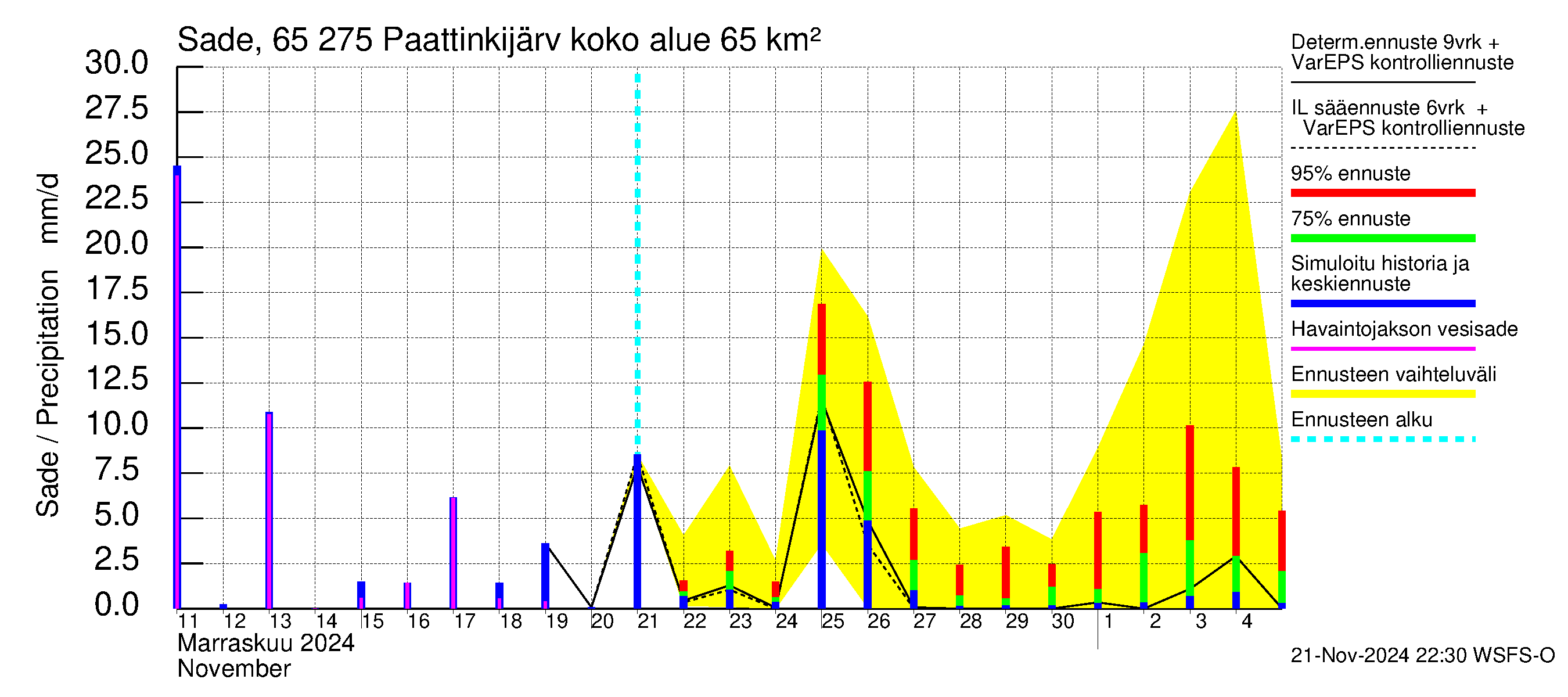 Kemijoen vesistöalue - Paattinkijärvi: Sade