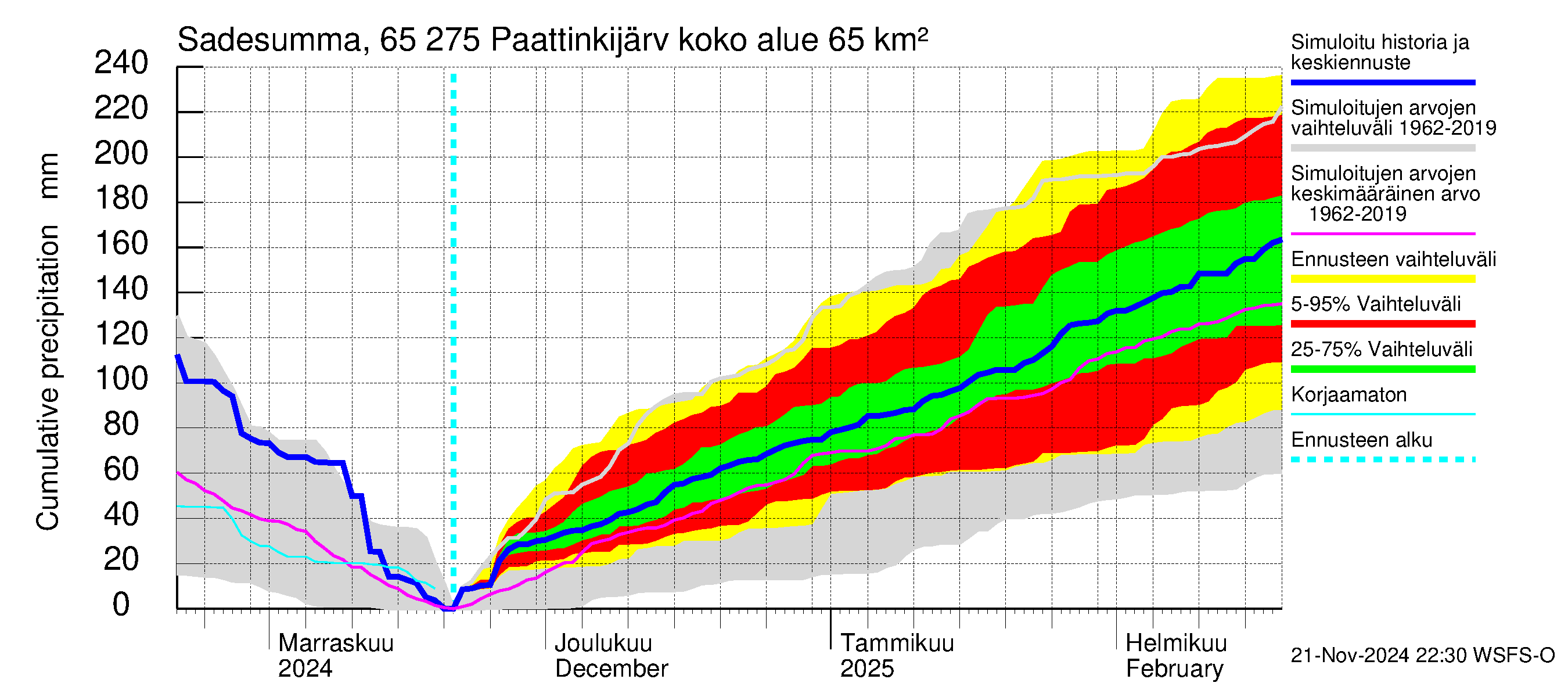 Kemijoen vesistöalue - Paattinkijärvi: Sade - summa