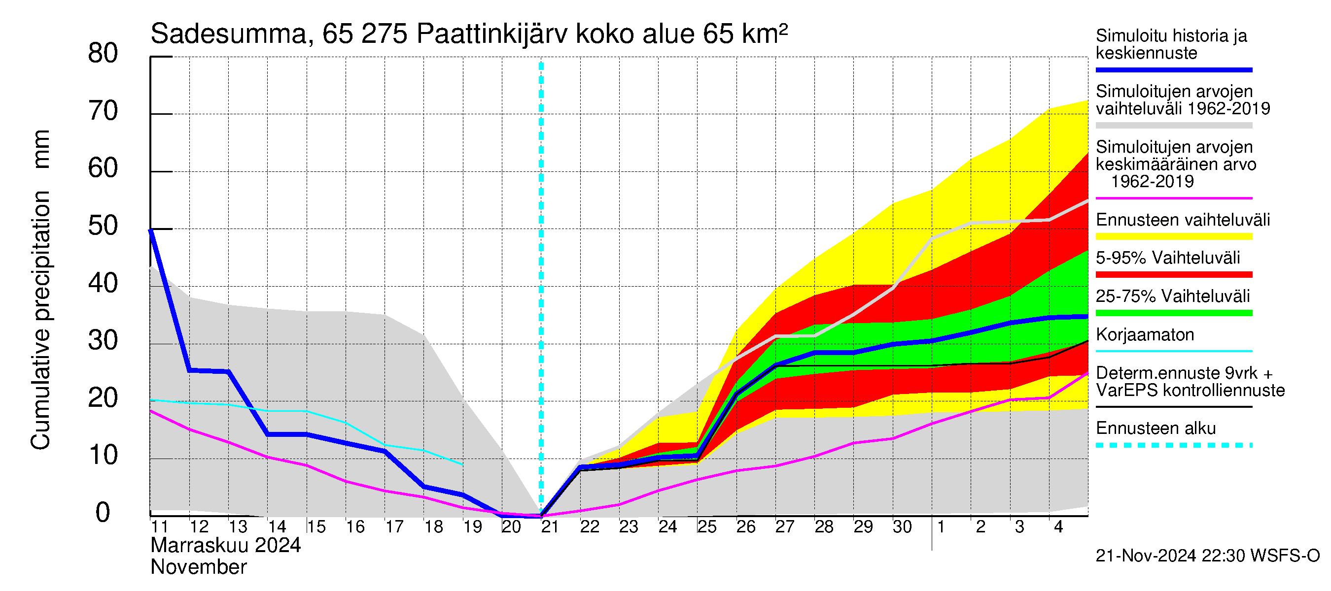 Kemijoen vesistöalue - Paattinkijärvi: Sade - summa