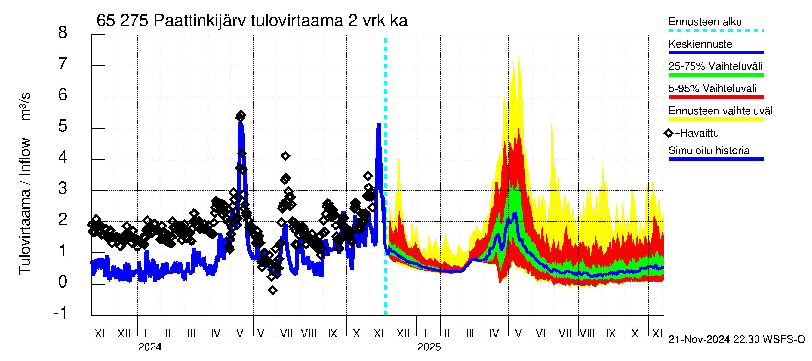 Kemijoen vesistöalue - Paattinkijärvi: Tulovirtaama (usean vuorokauden liukuva keskiarvo) - jakaumaennuste