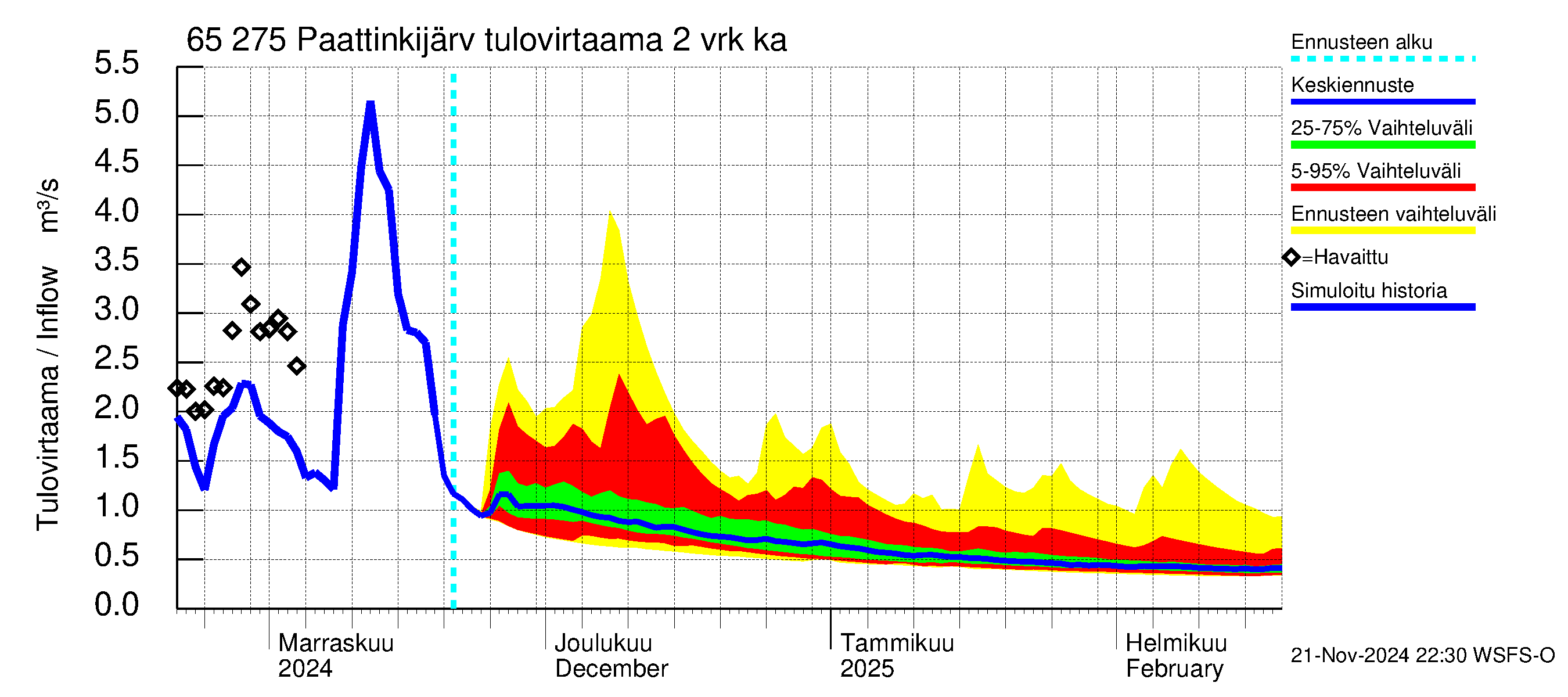 Kemijoen vesistöalue - Paattinkijärvi: Tulovirtaama (usean vuorokauden liukuva keskiarvo) - jakaumaennuste