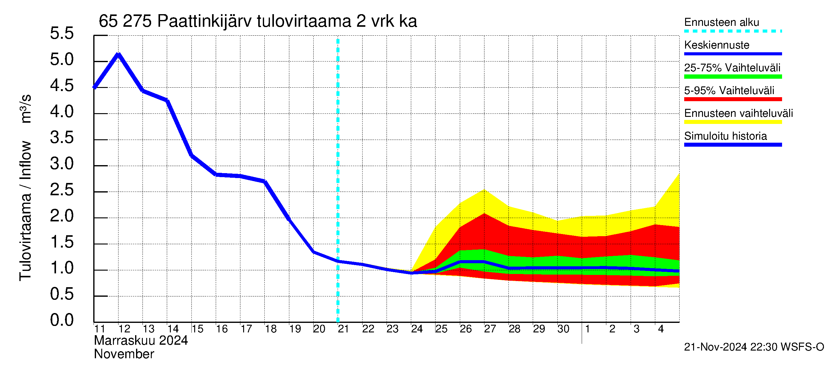 Kemijoen vesistöalue - Paattinkijärvi: Tulovirtaama (usean vuorokauden liukuva keskiarvo) - jakaumaennuste