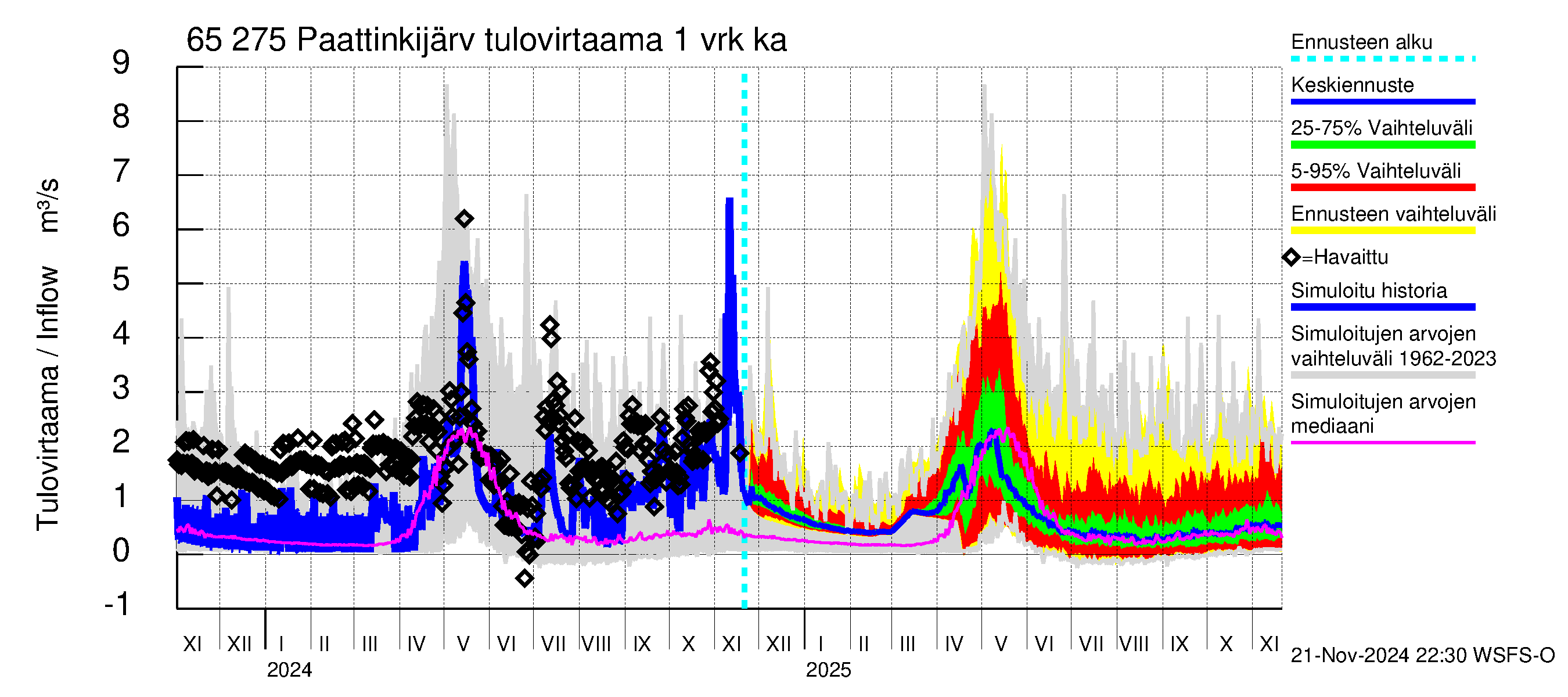 Kemijoen vesistöalue - Paattinkijärvi: Tulovirtaama - jakaumaennuste