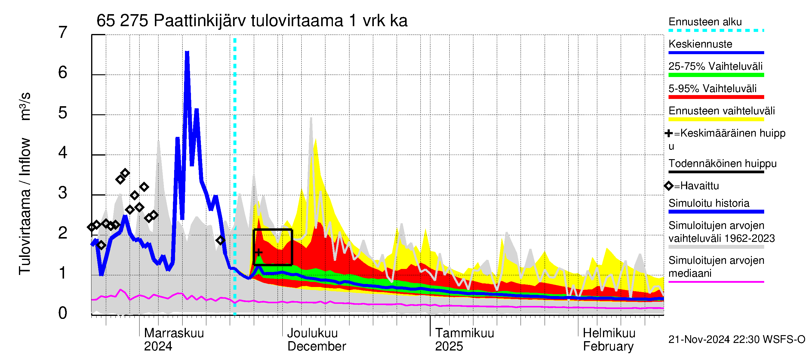 Kemijoen vesistöalue - Paattinkijärvi: Tulovirtaama - jakaumaennuste