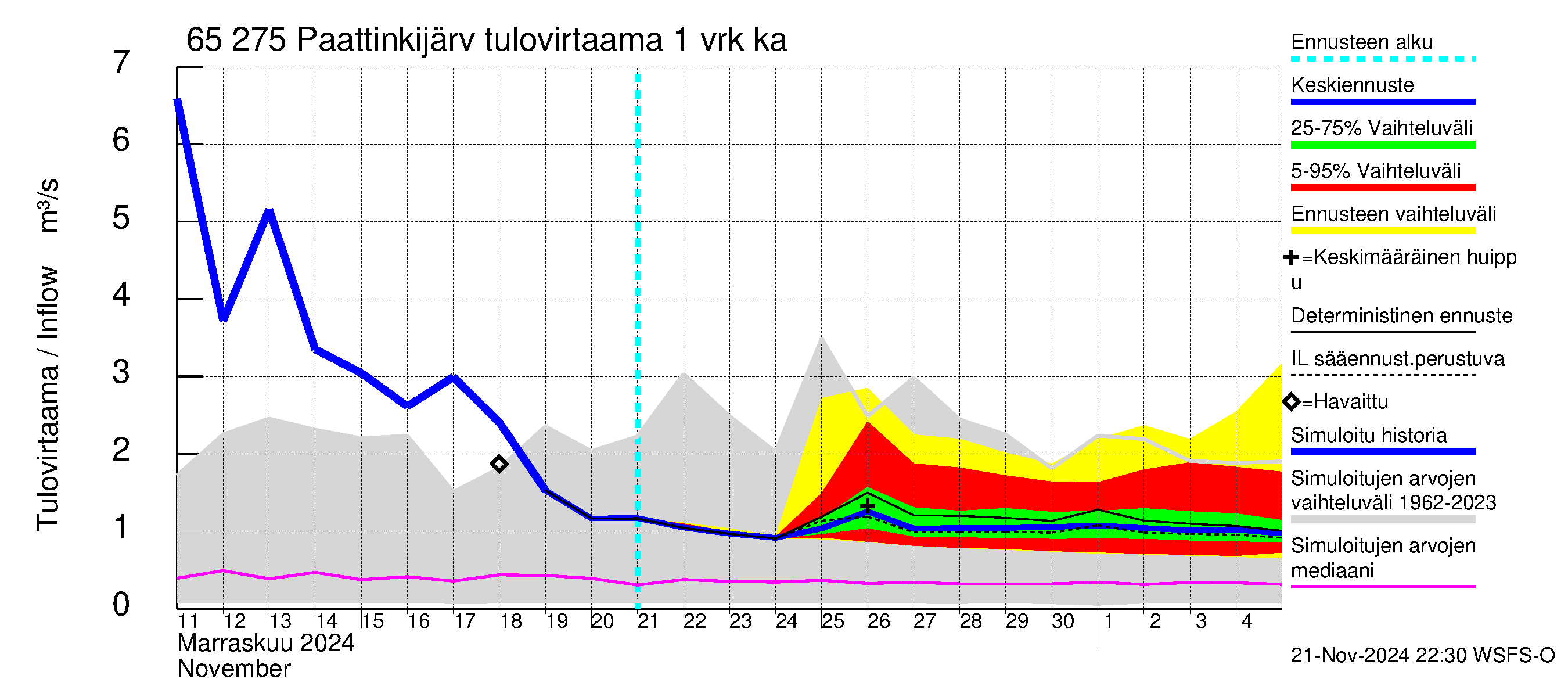 Kemijoen vesistöalue - Paattinkijärvi: Tulovirtaama - jakaumaennuste