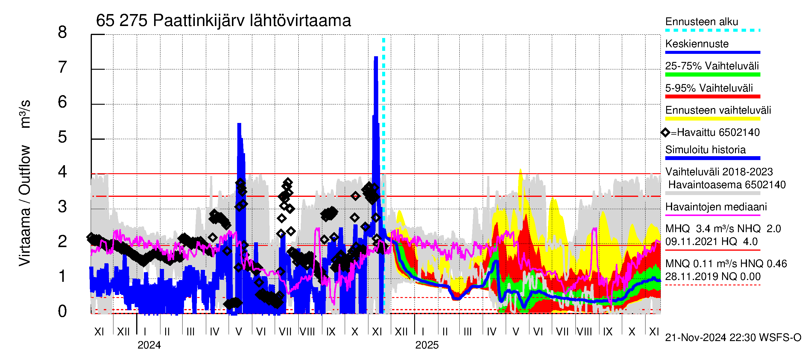 Kemijoen vesistöalue - Paattinkijärvi: Lähtövirtaama / juoksutus - jakaumaennuste