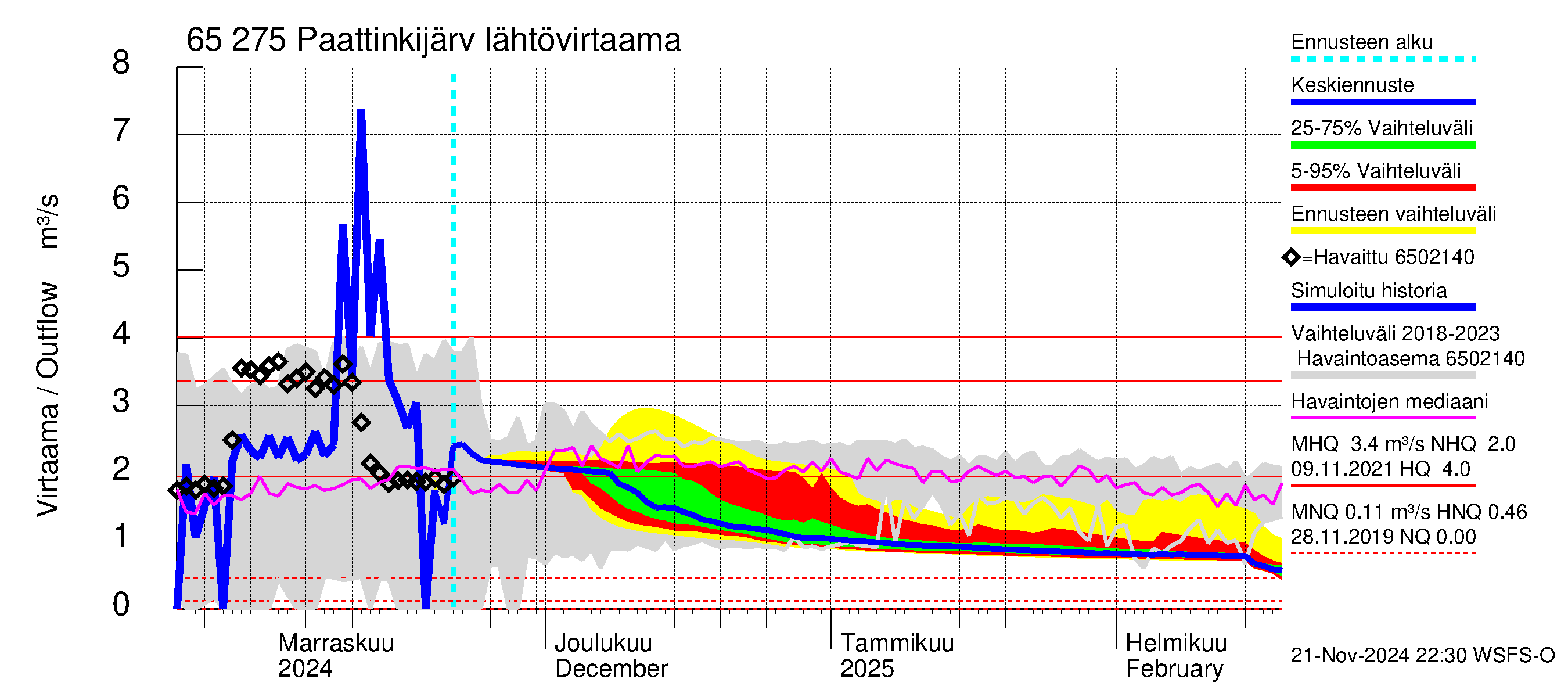 Kemijoen vesistöalue - Paattinkijärvi: Lähtövirtaama / juoksutus - jakaumaennuste