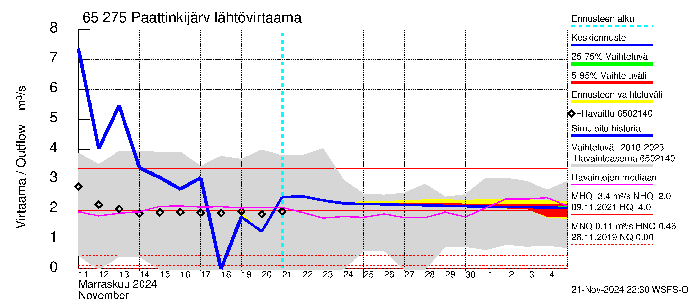 Kemijoen vesistöalue - Paattinkijärvi: Lähtövirtaama / juoksutus - jakaumaennuste