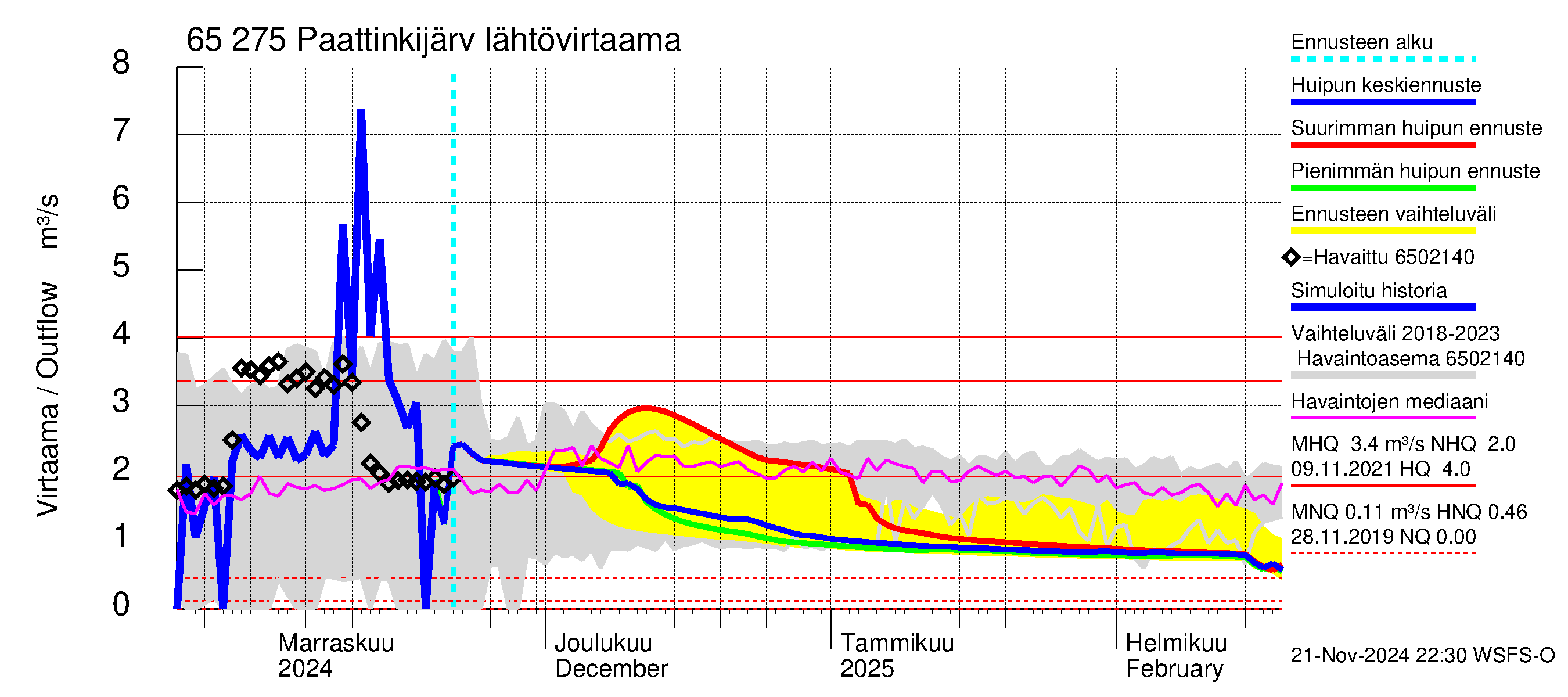 Kemijoen vesistöalue - Paattinkijärvi: Lähtövirtaama / juoksutus - huippujen keski- ja ääriennusteet