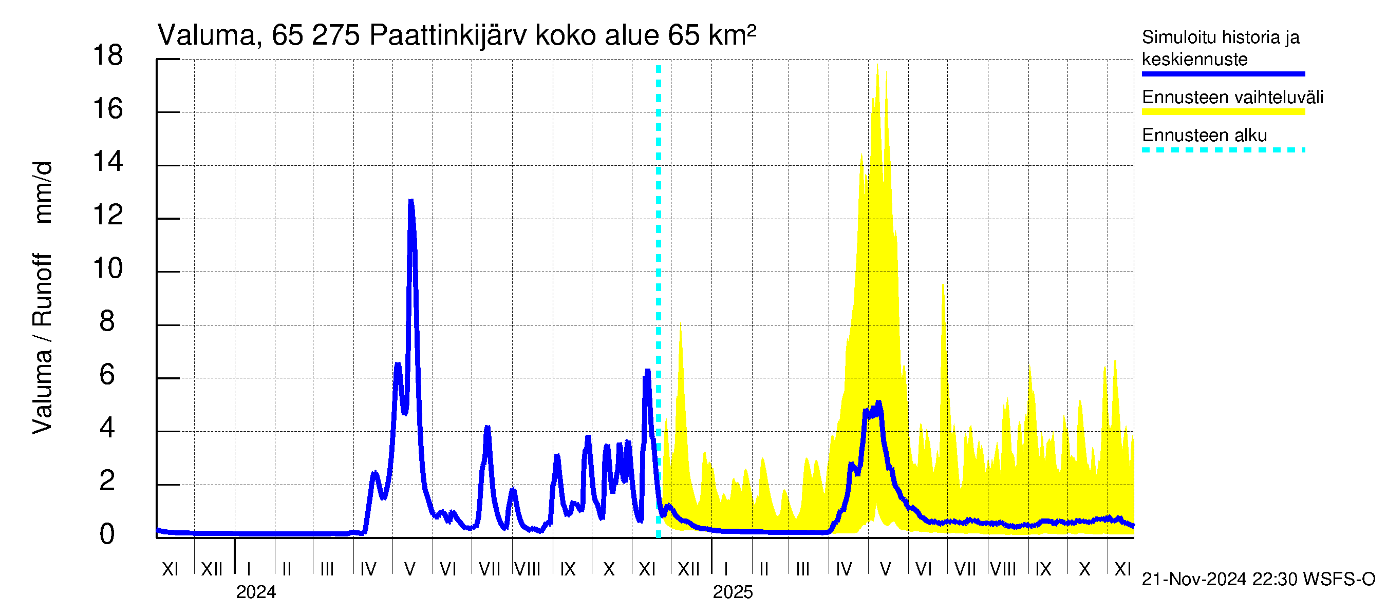 Kemijoen vesistöalue - Paattinkijärvi: Valuma