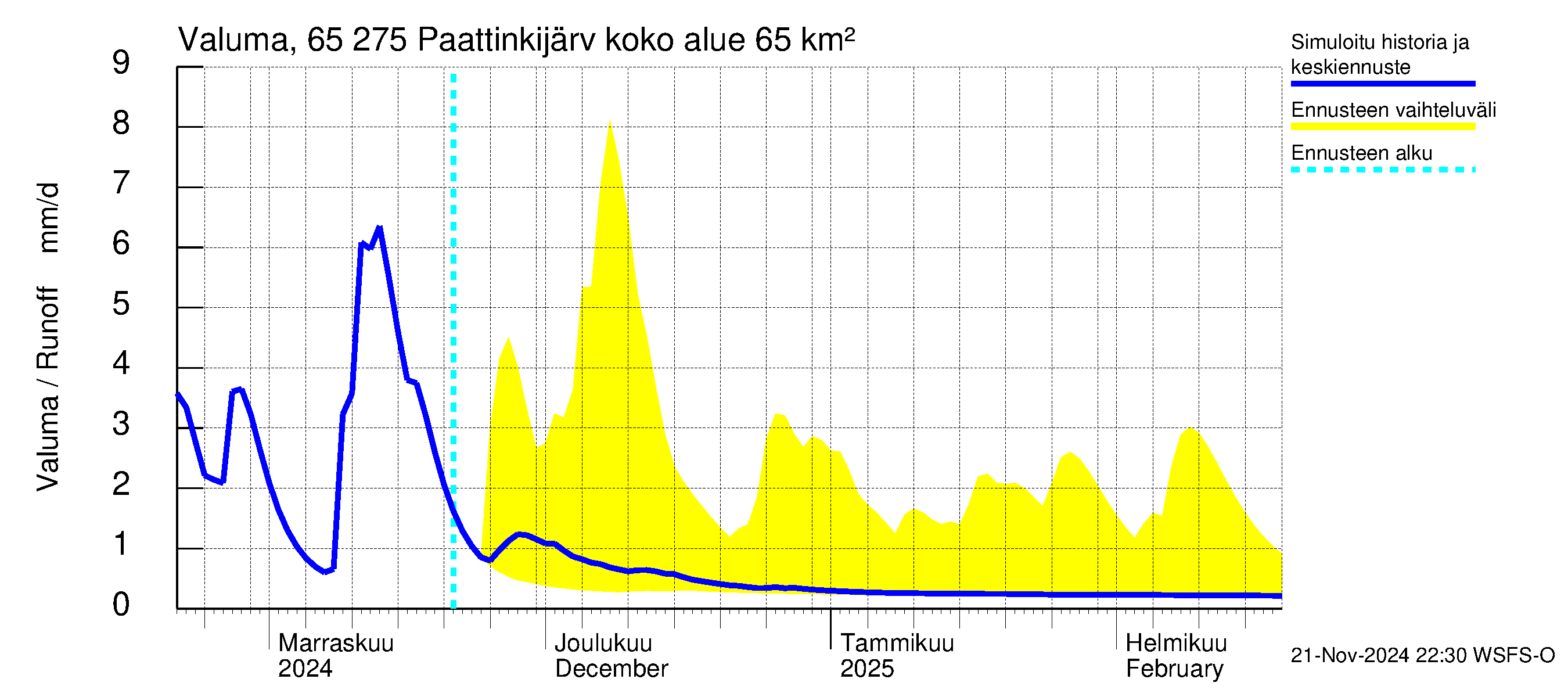 Kemijoen vesistöalue - Paattinkijärvi: Valuma