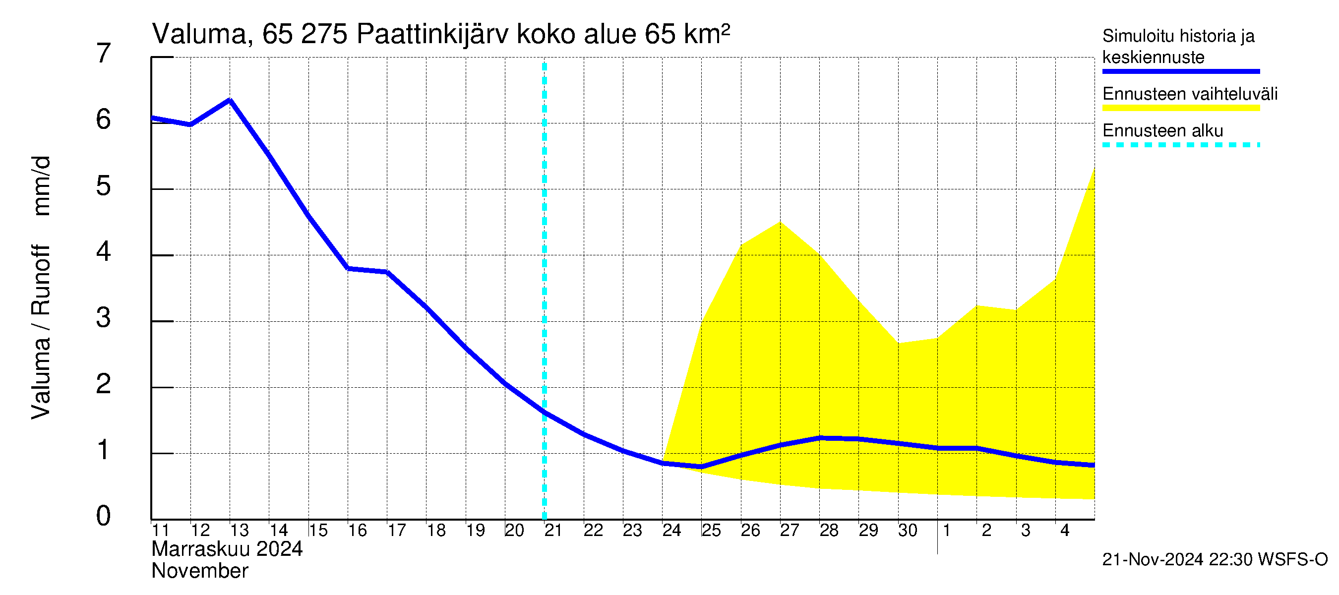 Kemijoen vesistöalue - Paattinkijärvi: Valuma