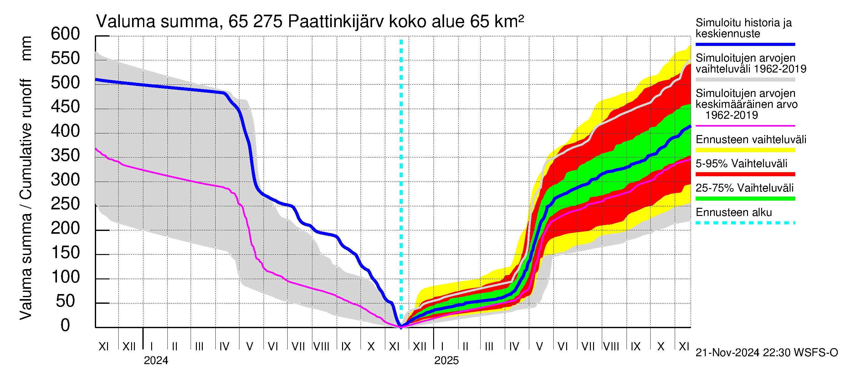 Kemijoen vesistöalue - Paattinkijärvi: Valuma - summa