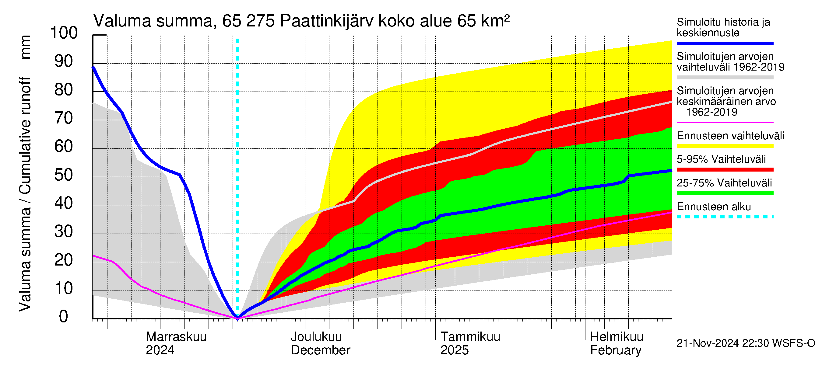 Kemijoen vesistöalue - Paattinkijärvi: Valuma - summa