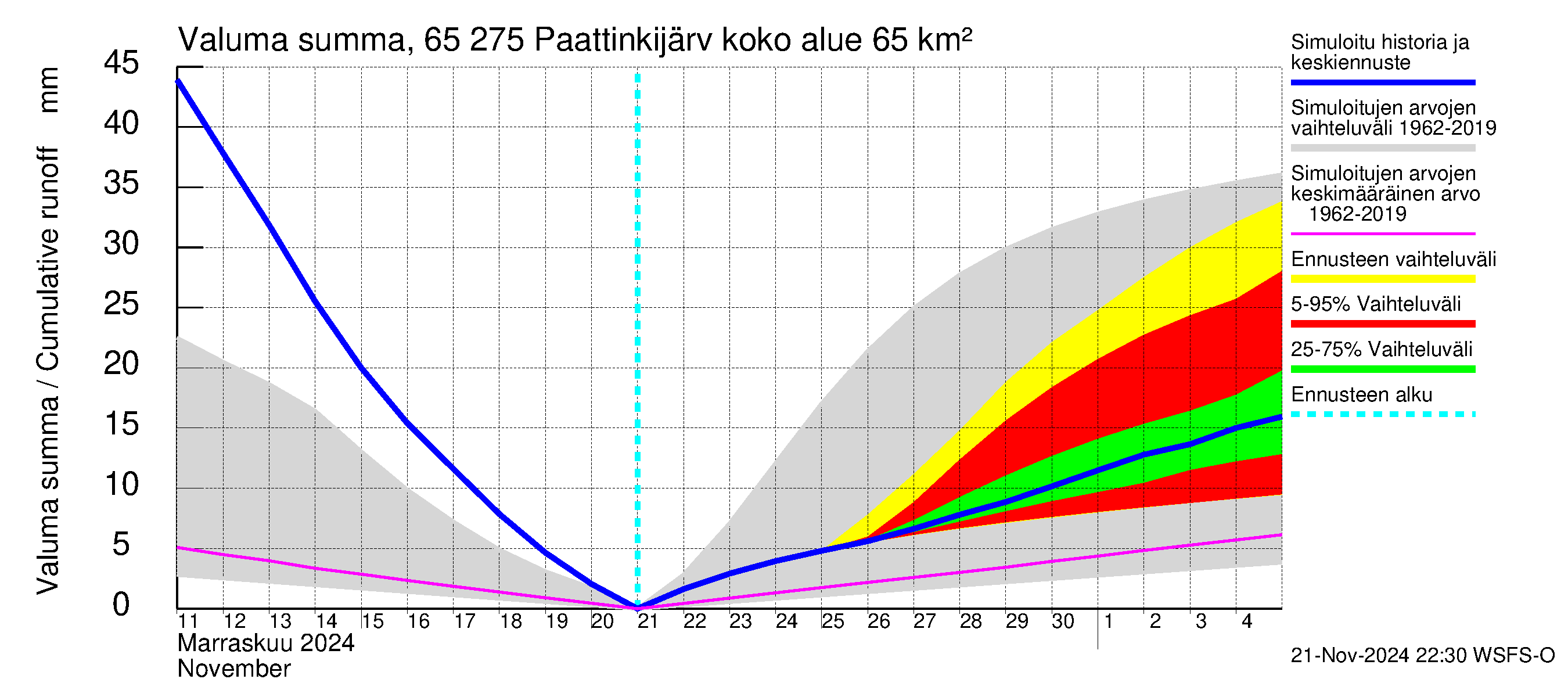 Kemijoen vesistöalue - Paattinkijärvi: Valuma - summa