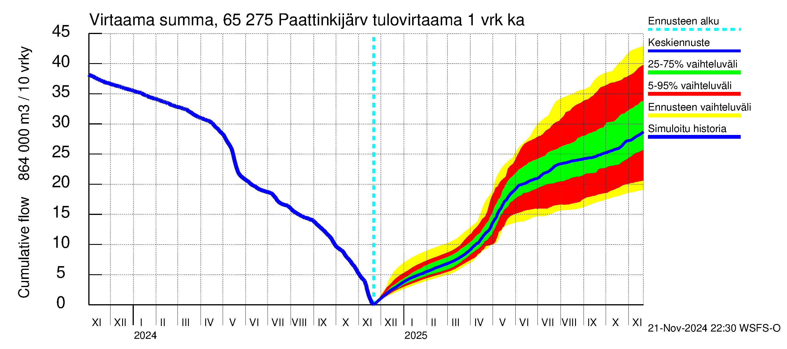 Kemijoen vesistöalue - Paattinkijärvi: Tulovirtaama - summa