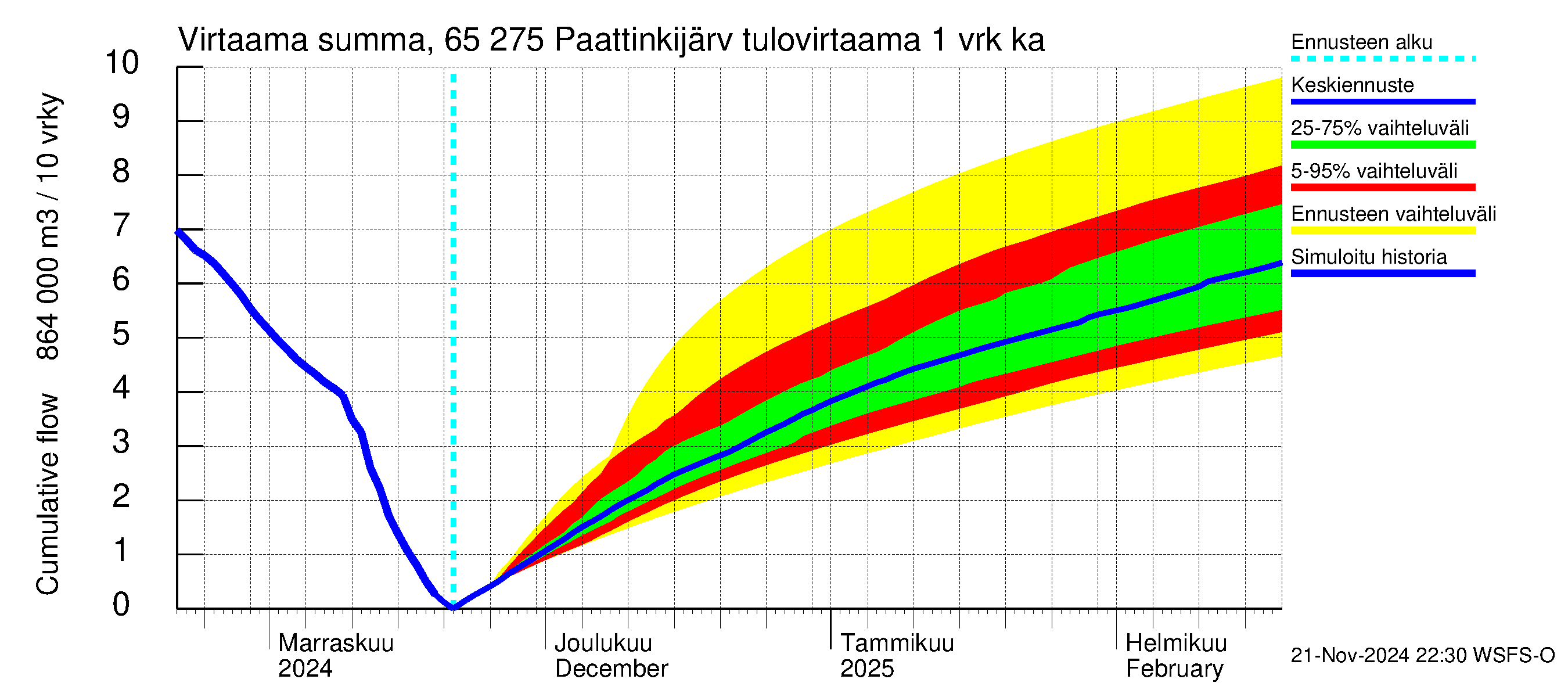 Kemijoen vesistöalue - Paattinkijärvi: Tulovirtaama - summa