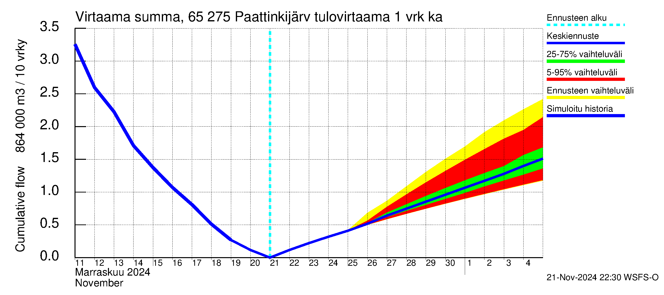 Kemijoen vesistöalue - Paattinkijärvi: Tulovirtaama - summa