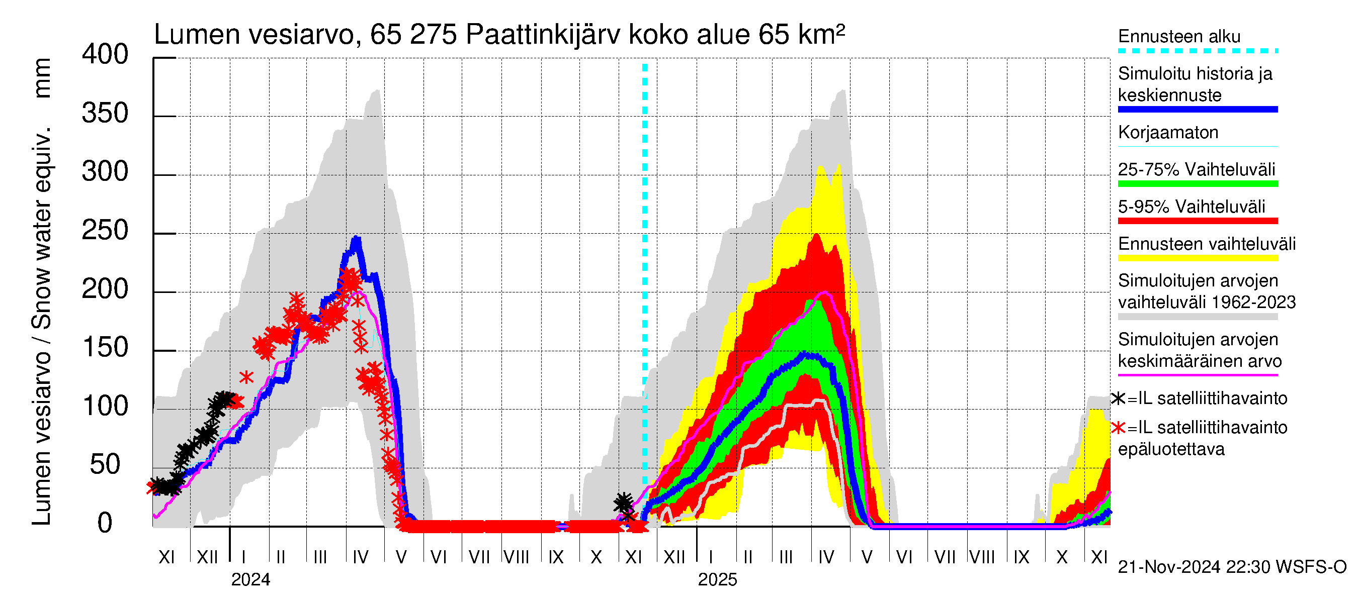 Kemijoen vesistöalue - Paattinkijärvi: Lumen vesiarvo