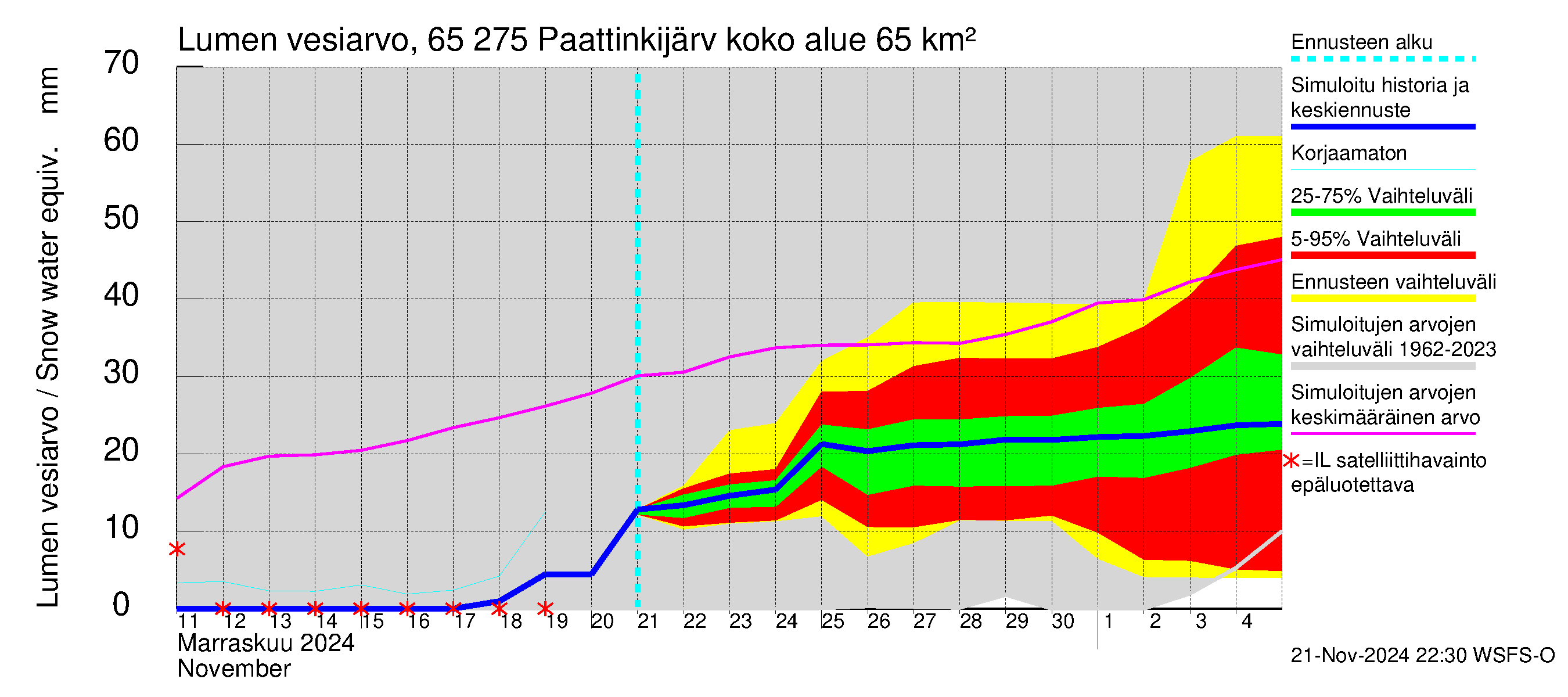 Kemijoen vesistöalue - Paattinkijärvi: Lumen vesiarvo