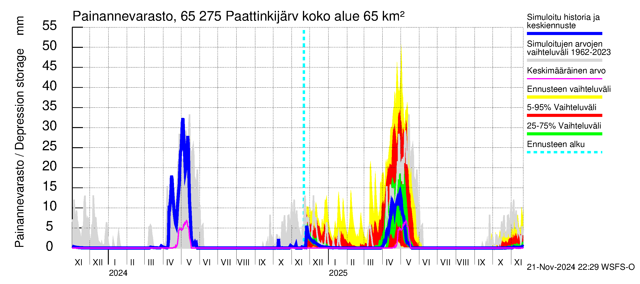 Kemijoen vesistöalue - Paattinkijärvi: Painannevarasto